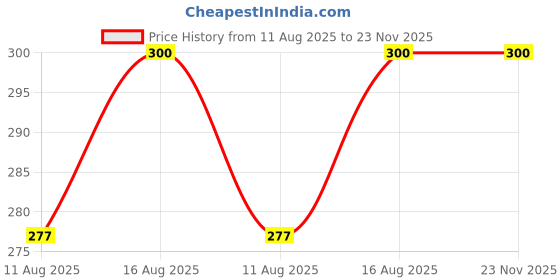 robu.in Lexar S60 16GB JumpDrive USB 2.0 Flash Drive Price History Graph from 11 Aug 2025 to 23 Nov 2025