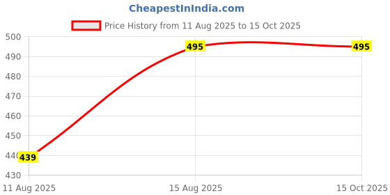 robu.in Lexar S80 32GB JumpDrive USB 3.2 Flash Drive Price History Graph from 11 Aug 2025 to 15 Oct 2025
