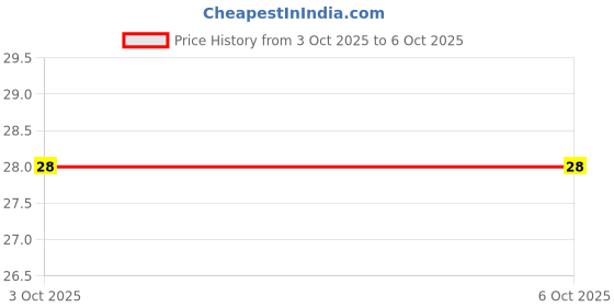 robu.in LF351 Wide Bandwidth JFET Input Op-Amp IC DIP-8 Package Price History Graph from 3 Oct 2025 to 6 Oct 2025