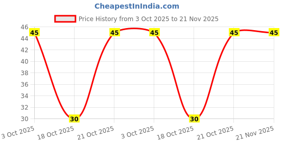robu.in LF353 Wide Bandwidth Dual JFET Input Op-Amp IC DIP-8 Package Price History Graph from 3 Oct 2025 to 21 Nov 2025