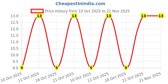 robu.in LF353P-Operational Amplifier, 2 Channels, 3 MHz, 13 V/µs, ± 3.5V to ± 18V, DIP, 8 Pins Price History Graph from 10 Oct 2025 to 21 Nov 2025