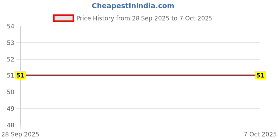 robu.in LF356N/NOPB JFET Input Op-Amp IC DIP-8 Package Price History Graph from 28 Sep 2025 to 6 Oct 2025