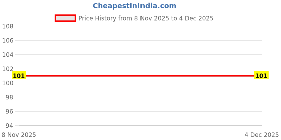 robu.in Lfspxo025559 – Iqd Frequency Products Price History Graph from 8 Nov 2025 to 3 Dec 2025