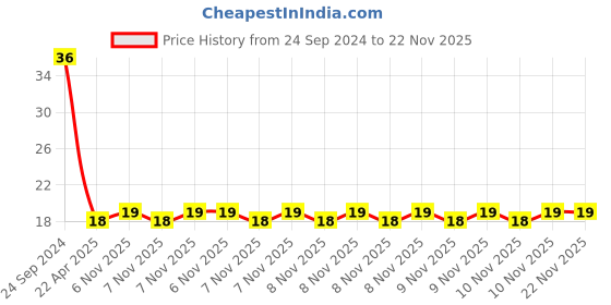 robu.in LFXTAL002997-Crystal Price History Graph from 24 Sep 2024 to 21 Nov 2025