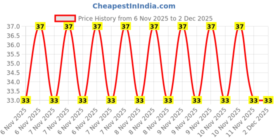 robu.in LFXTAL003237-Crystal Price History Graph from 6 Nov 2025 to 1 Dec 2025