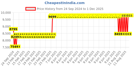 robu.in LG INR 18650MJ1 22.2V 7000 mAh 3C 6S2P Li-Ion Battery Pack EV Grade Price History Graph from 24 Sep 2024 to 1 Dec 2025
