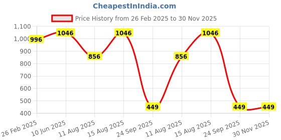 robu.in LG INR18650HG2 3000mAh (7c) LI-ION BATTERY Price History Graph from 26 Feb 2025 to 30 Nov 2025