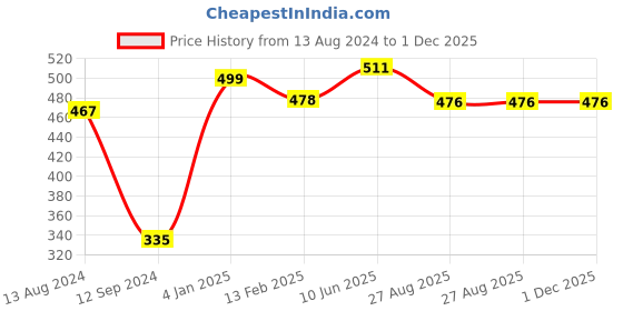 robu.in LG INR18650MH1 3100mAh (3c) LI-ION BATTERY Price History Graph from 13 Aug 2024 to 30 Nov 2025