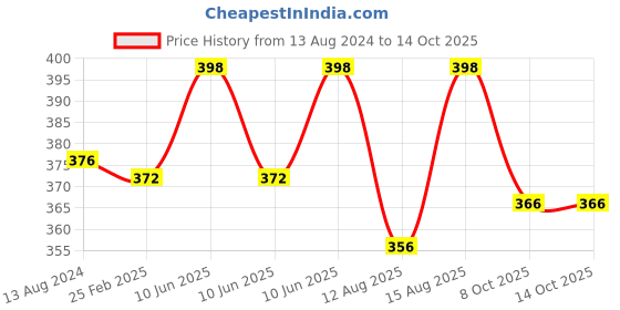 robu.in LG INR18650MJ1 3400mAh (3c) LI-ION BATTERY Price History Graph from 13 Aug 2024 to 14 Oct 2025