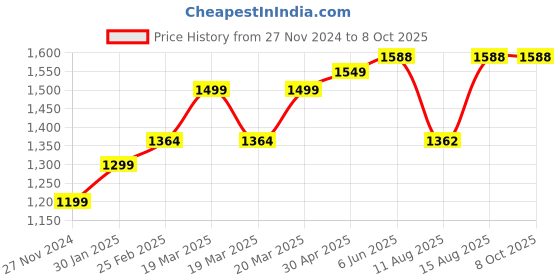 robu.in LG INR18650MJ1 7.4V 3500mAh 3C 2S1P (TX) Li-ion Battery Pack Price History Graph from 27 Nov 2024 to 8 Oct 2025