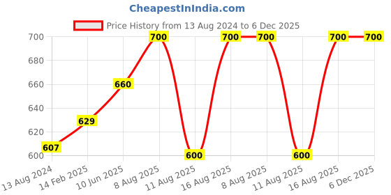 robu.in LG INR21700 M50LT 3.6V 4800mAh 1C LI-ION BATTERY Price History Graph from 13 Aug 2024 to 5 Dec 2025