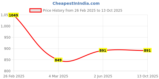 robu.in LG INR21700H40 4000mAh (9c) LI-ION BATTERY Price History Graph from 26 Feb 2025 to 12 Oct 2025