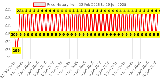 robu.in LGT8F328P MiniEVB Module CH340C Chip TYPE-C Price History Graph from 22 Feb 2025 to 10 Jun 2025