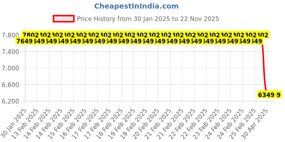 robu.in Li-Ion 24V 10Ah 6S3P Ebike Battery Pack with BMS Price History Graph from 30 Jan 2025 to 22 Nov 2025