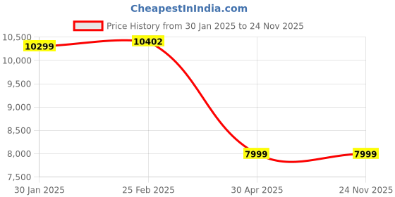 robu.in Li-Ion 24V 15Ah 6S3P Ebike Battery Pack with BMS Price History Graph from 30 Jan 2025 to 24 Nov 2025