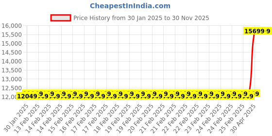 robu.in Li-Ion 24V 27Ah 6S8P Ebike Battery Pack with BMS Price History Graph from 30 Jan 2025 to 29 Nov 2025