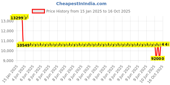robu.in Li-Ion 36V 10Ah 10S3P Ebike Battery Pack with BMS Price History Graph from 15 Jan 2025 to 16 Oct 2025