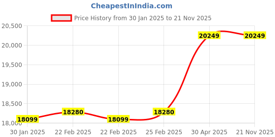 robu.in Li-Ion 36V 20Ah 10S4P Ebike Battery Pack with BMS Price History Graph from 30 Jan 2025 to 20 Nov 2025