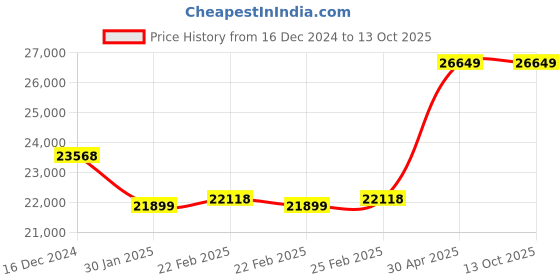 robu.in Li-Ion 36V 27Ah 10S8P Ebike Battery Pack with BMS Price History Graph from 16 Dec 2024 to 13 Oct 2025