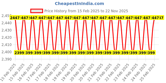 robu.in Li-Ion Ebike Battery Case DC-1C 6S2P 7Ah 24V Price History Graph from 15 Feb 2025 to 21 Nov 2025