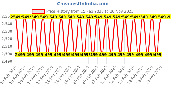robu.in Li-Ion Ebike Battery Case DC-2170-1C 6S2P 10Ah 24V Price History Graph from 15 Feb 2025 to 30 Nov 2025