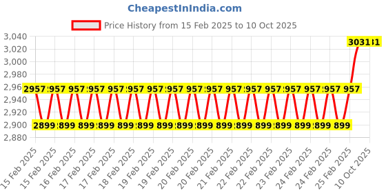 robu.in Li-Ion Ebike Battery Case DP-5C 13S4P 14Ah 48V Price History Graph from 15 Feb 2025 to 9 Oct 2025
