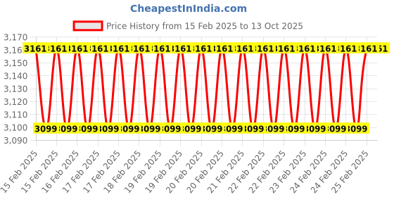 robu.in Li-Ion Ebike Battery Case DP-6C 13S5P 17.5Ah 48V Price History Graph from 15 Feb 2025 to 13 Oct 2025