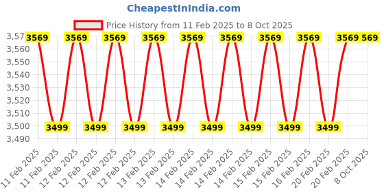 robu.in Li-Ion Ebike Battery Case DP-9C 14S6P 21 Ah 52V Price History Graph from 11 Feb 2025 to 8 Oct 2025