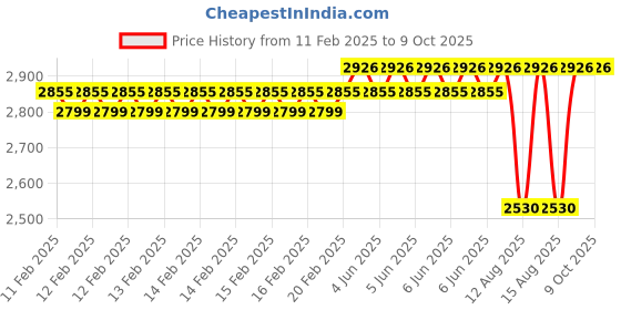 robu.in LI-ION EBIKE BATTERY CASE RK-3C 10S3P 10.5Ah for 24/36V Battery Pack Price History Graph from 11 Feb 2025 to 8 Oct 2025