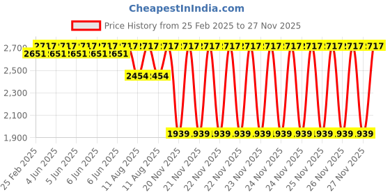 robu.in Li-Ion Ebike Battery Case RK-3C 6S5P 14Ah 24V Price History Graph from 25 Feb 2025 to 26 Nov 2025
