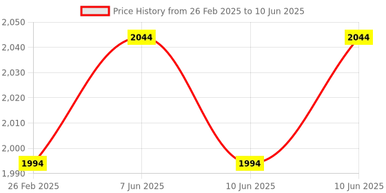 robu.in Lichee Tang Nano 4K FPGA GoAI Development Board with OV2640 Camera Price History Graph from 26 Feb 2025 to 10 Jun 2025