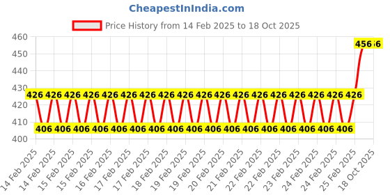 robu.in Lifepo4 BMS in 3S 20 Amp Price History Graph from 14 Feb 2025 to 18 Oct 2025