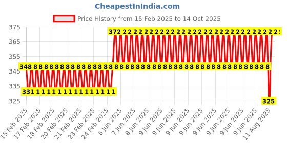 robu.in Light Expansion Board Price History Graph from 15 Feb 2025 to 13 Oct 2025