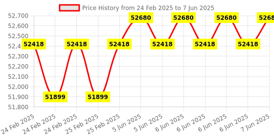 robu.in LightWare LiDAR GRF-250 (250 m) Price History Graph from 24 Feb 2025 to 7 Jun 2025