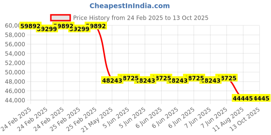 robu.in LightWare LiDAR LW20/C R19.1 (100 m) Price History Graph from 24 Feb 2025 to 12 Oct 2025