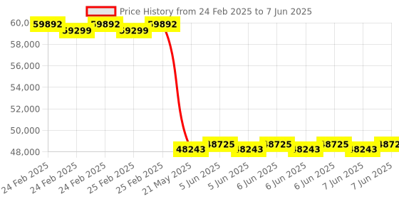 robu.in LightWare LiDAR LW20/C REV 18 (100 m) Price History Graph from 24 Feb 2025 to 7 Jun 2025