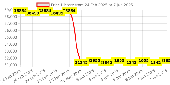 robu.in LightWare LiDAR SF23/B (50 m) Price History Graph from 24 Feb 2025 to 7 Jun 2025