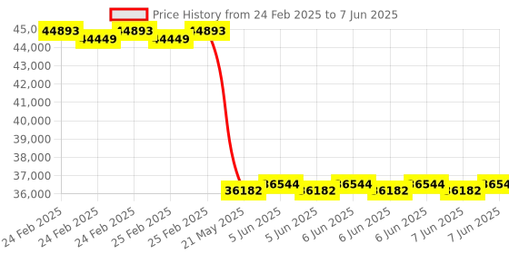 robu.in LightWare LiDAR SF30/C (100 m) Price History Graph from 24 Feb 2025 to 7 Jun 2025