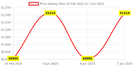 robu.in Lightware LW20/C (100 m) MicroLiDAR Price History Graph from 25 Feb 2025 to 7 Jun 2025