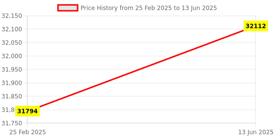 robu.in Lightware SF000/B (50m) microLiDAR Price History Graph from 25 Feb 2025 to 13 Jun 2025