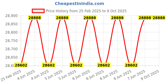 robu.in Lightware SF20/C (200 m) microLiDAR Price History Graph from 25 Feb 2025 to 9 Oct 2025