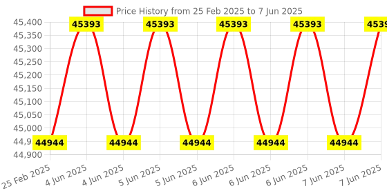 robu.in Lightware SF30/D (200 m) microLiDAR Price History Graph from 25 Feb 2025 to 7 Jun 2025