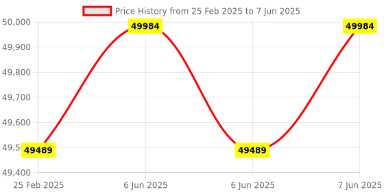 robu.in Lightware SF45/B (50 m) Price History Graph from 25 Feb 2025 to 7 Jun 2025