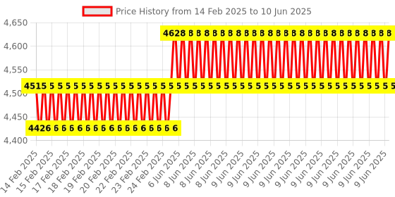 robu.in Lightweight 2-AXIS Brushless Gimbal Price History Graph from 14 Feb 2025 to 10 Jun 2025