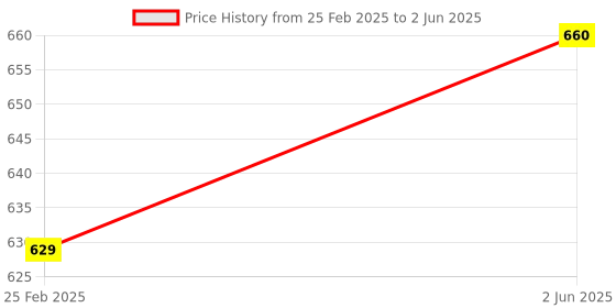 robu.in LILYGO Micro-32 V2.0 Wifi Wireless Bluetooth Module ESP32 PICO-D4 IPEX ESP-32 Price History Graph from 25 Feb 2025 to 2 Jun 2025
