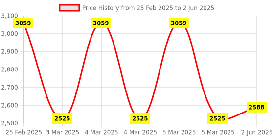 robu.in LILYGO OV2640 1.3 Inch T-Camera Plus Fish-eye Lens Rear Camera Module with MPU6050 Price History Graph from 25 Feb 2025 to 2 Jun 2025