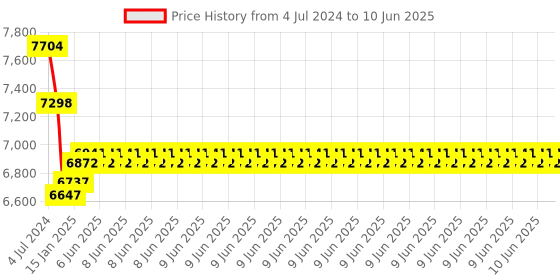 robu.in LILYGO SIM7600E-H Module ESP32- WROVER-E Chip WiFi Bluetooth 18560 Battery Holder Solar Charge Development Board Unsoldered Price History Graph from 4 Jul 2024 to 10 Jun 2025