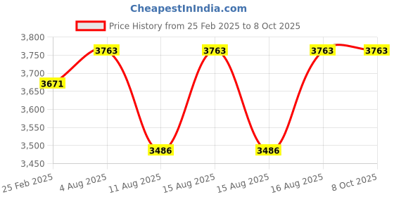 robu.in LILYGO T-Beam Helium V1.2 ESP32 LORA 868MHz WiFi Wireless Bluetooth Module with IPEX &18650 Battery Holder-Unsoldered Price History Graph from 25 Feb 2025 to 5 Oct 2025
