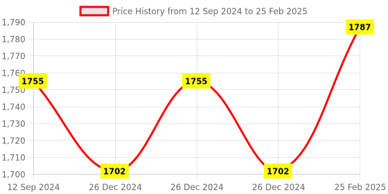 robu.in LILYGO T-Call V1.4 ESP32 Wireless Module SIM Antenna SIM Card SIM800L Module Unsoldered Price History Graph from 12 Sep 2024 to 25 Feb 2025