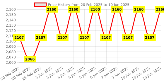 robu.in LILYGO T-Camera ESP32 WROOM & PSRAM Camera Module ESP32-WROOM-B OV2640 Camera Module 0.96 OLED Normal Camera with Mic Price History Graph from 20 Feb 2025 to 10 Jun 2025